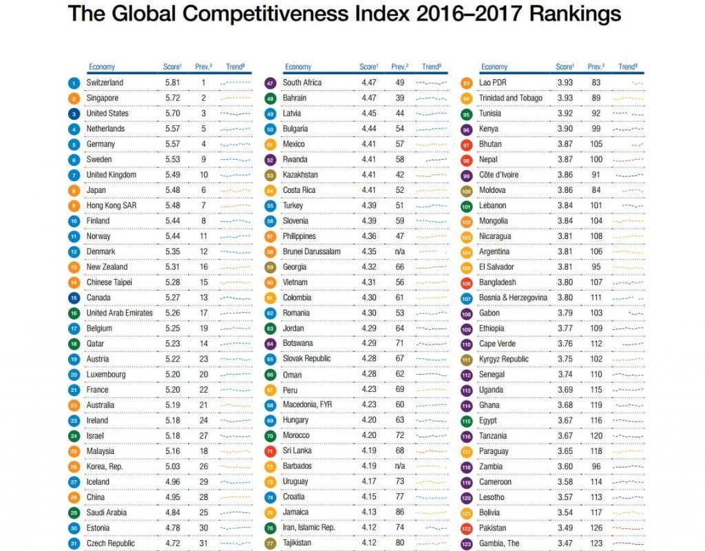 global-competitiveness-index-16-17