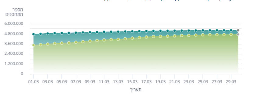 εμβολιασμοί Ισραήλ έως και 29/3/2021