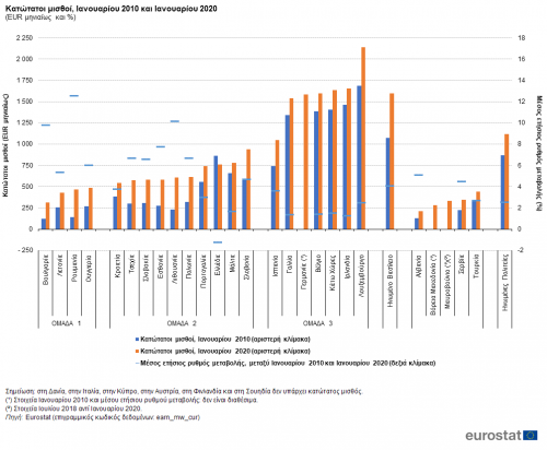 Κατώτατος Μισθός Παράγοντες Και Κανόνες Ορισμού Του